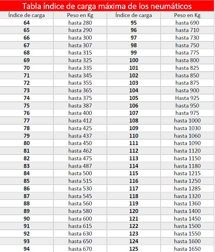 tabla indice de carga máxima de los neumáticos desguaces n430